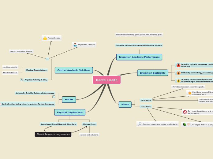Mental Health - Mind Map