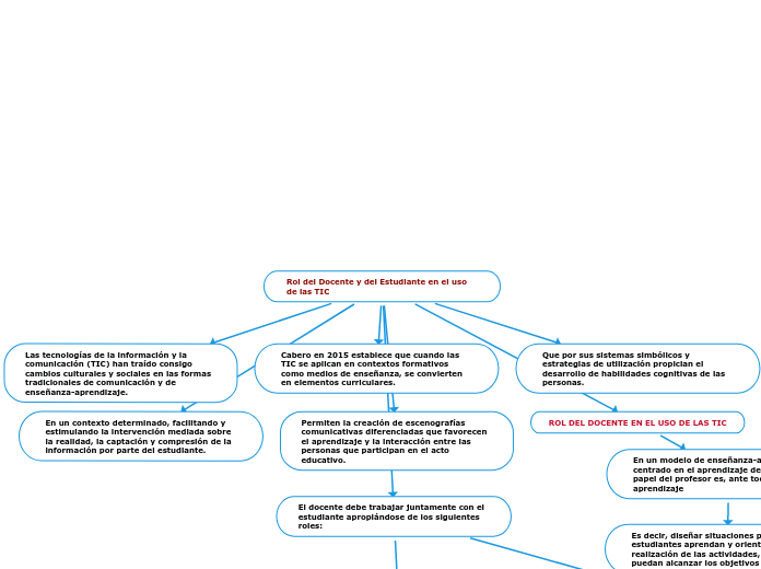 Rol del Docente y del Estudiante en el uso...- Mind Map