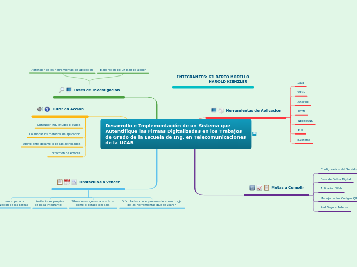 Desarrollo e Implementación de un Siste...- Mapa Mental