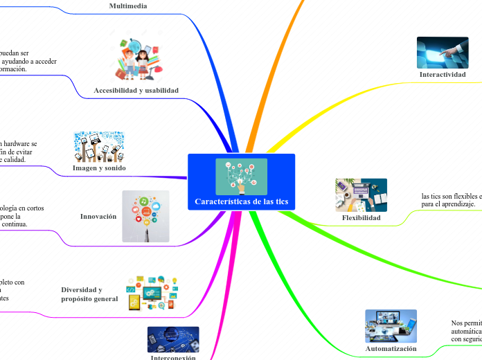 Características de las tics - Mapa Mental