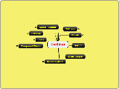 Spellings - Mind Map