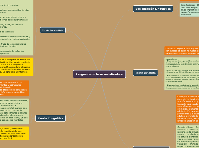 Lengua como base socializadora - Mapa Mental