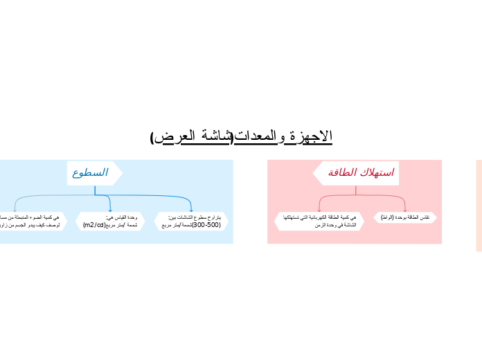 الاجهزة والمعدات(شاشة العرض)