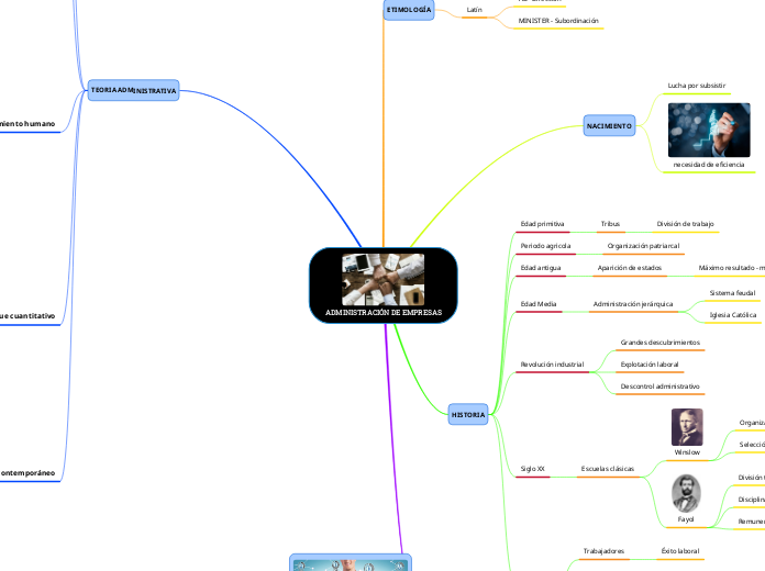 ADMINISTRACIÓN DE EMPRESAS - Mapa Mental