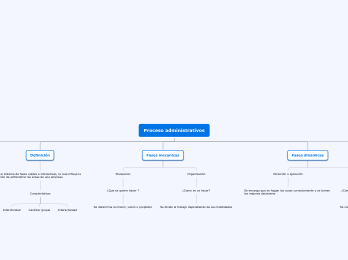Proceso administrativos - Mapa Mental