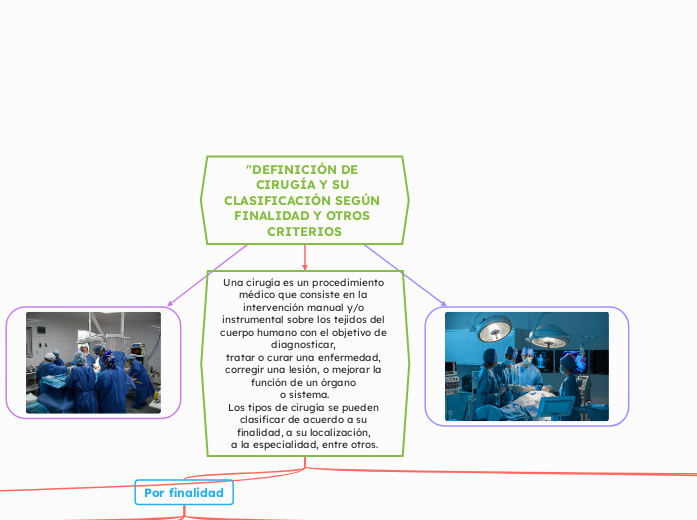 "DEFINICIÓN DE CIRUGÍA Y SU CLASIFICACIÓN SEGÚN FINALIDAD Y OTROS 
CRITERIOS