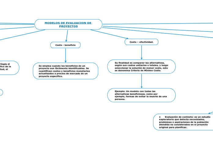 MODELOS DE EVALUACION DE PROYECTOS - Mind Map