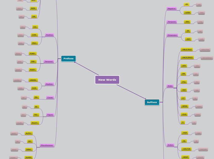 New Words - Mind Map