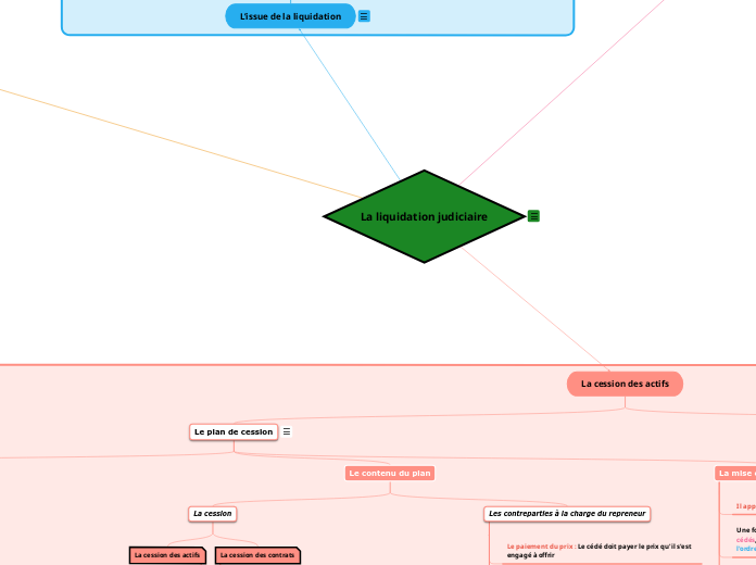 La liquidation judiciaire - Carte Mentale