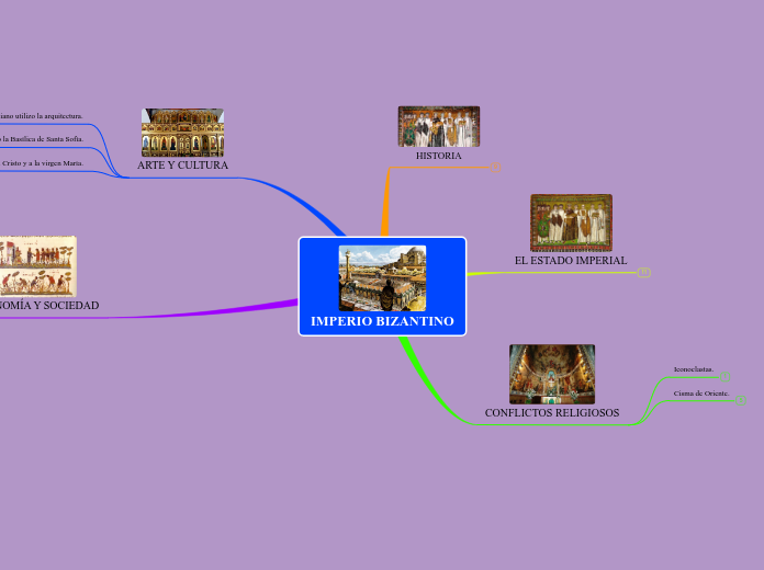 IMPERIO BIZANTINO - Mapa Mental