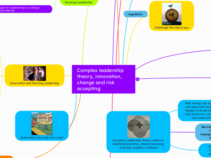 Complex leadership theory, innovation, cha...- Mind Map