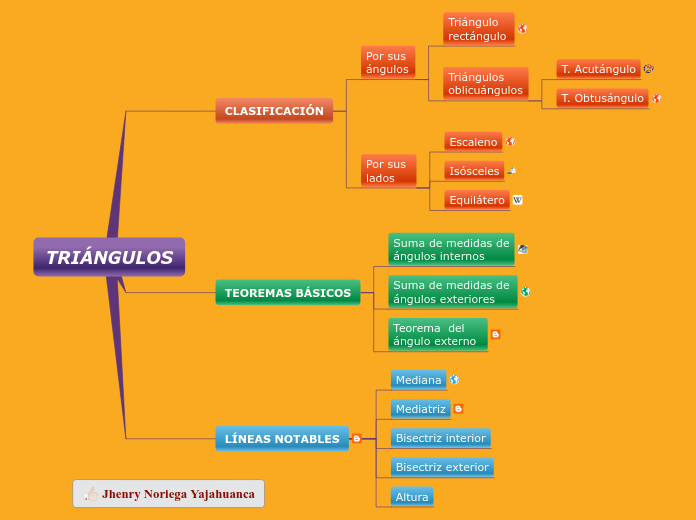 TRIÁNGULOS - Mapa Mental
