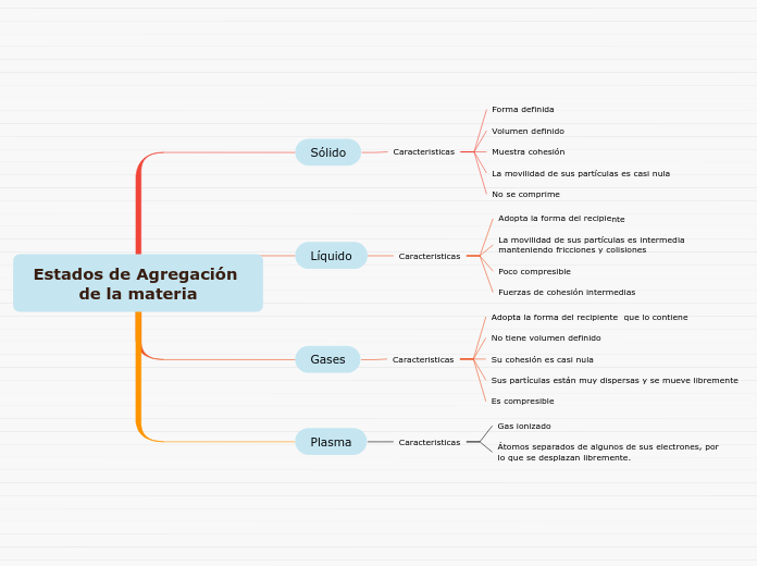 Estados de Agregación de la materia - Mind Map