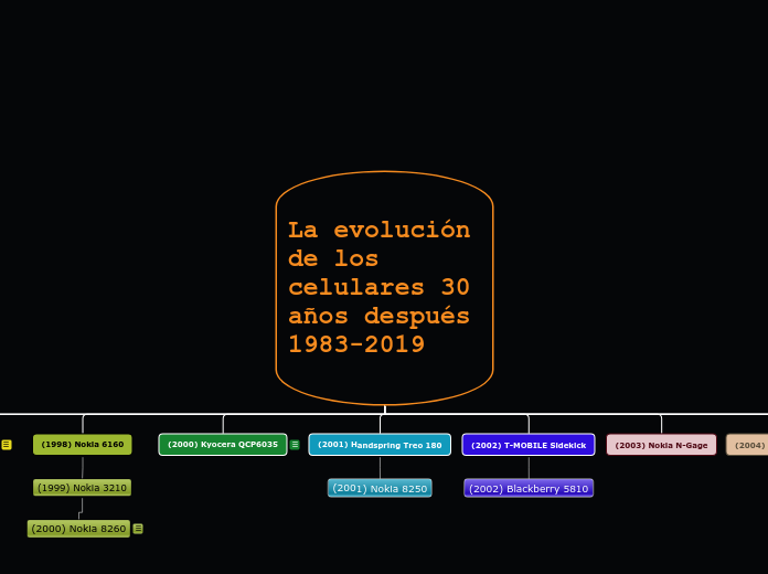 La evolución de los celulares 30 años d...- Mapa Mental