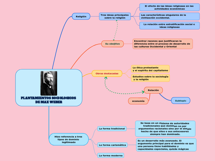 PLANTAMIENTOS SOCIOLOGICOS DE MAX WEBER - Mapa Mental