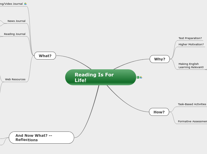 Reading Is For Life! - Mind Map