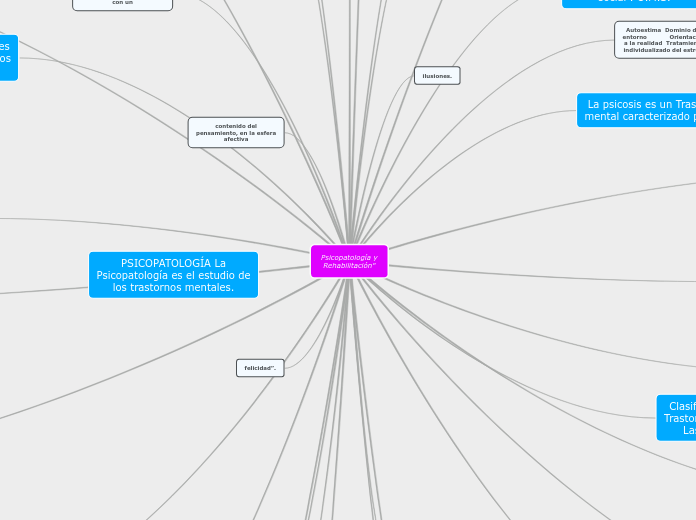 Psicopatología y
Rehabilitación" - Mapa Mental