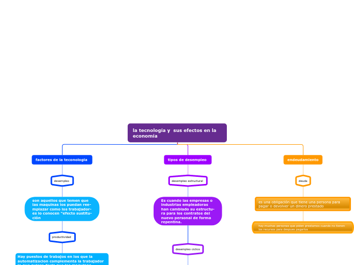 la tecnología y  sus efectos en la econ...- Mapa Mental