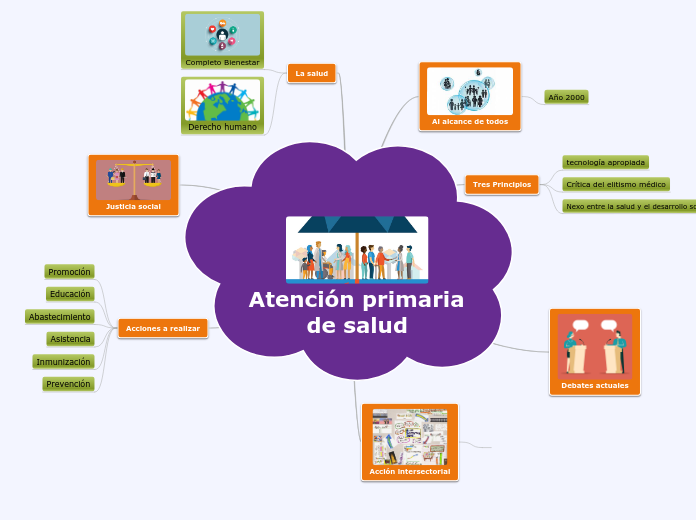 Atención primaria 
de salud - Mapa Mental