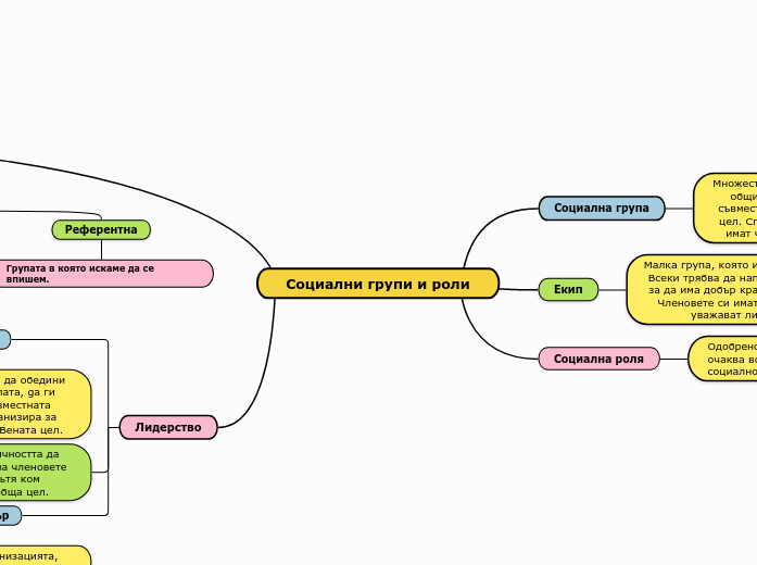 Социални групи и роли - Mind Map