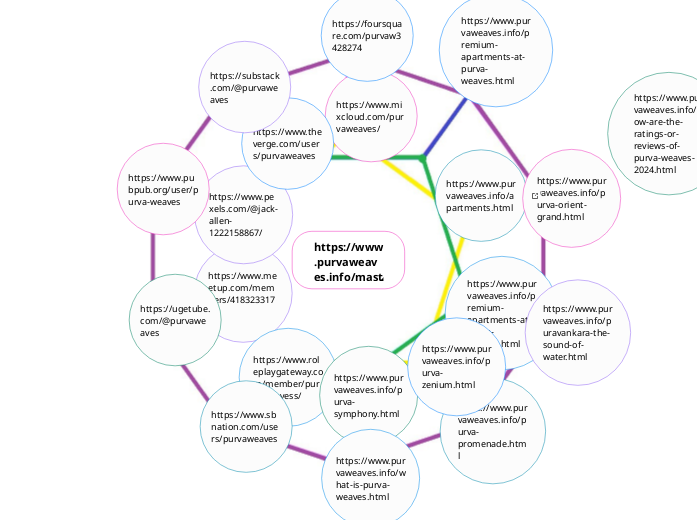 https://www.purvaweaves.info/master-plan.h...- Mind Map