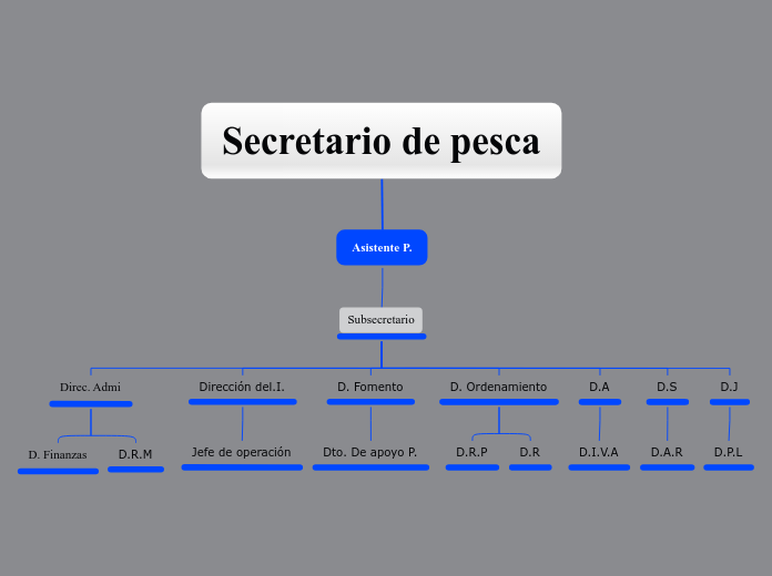 Secretario de pesca - Mapa Mental