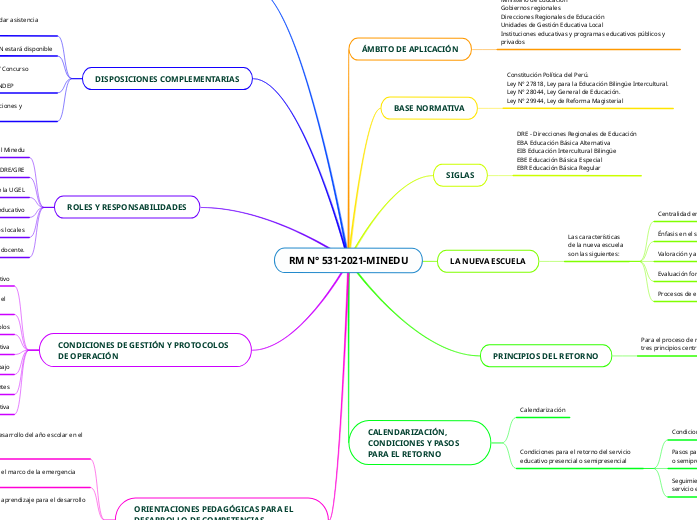 RM N° 531-2021-MINEDU