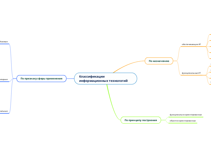 Классификации информационных тех...- Мыслительная карта