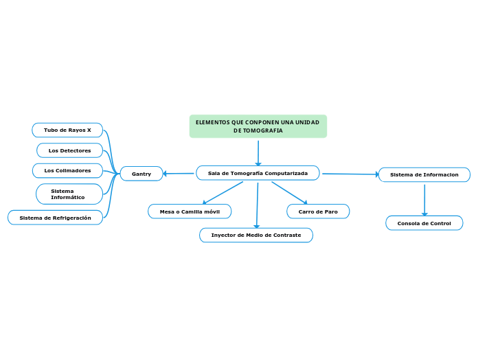 ELEMENTOS QUE CONPONEN UNA UNIDAD DE TO...- Mapa Mental