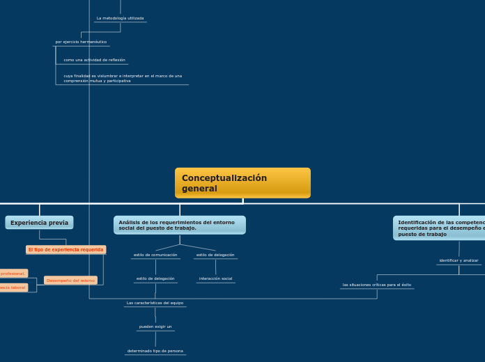 Conceptualización        general - Mapa Mental