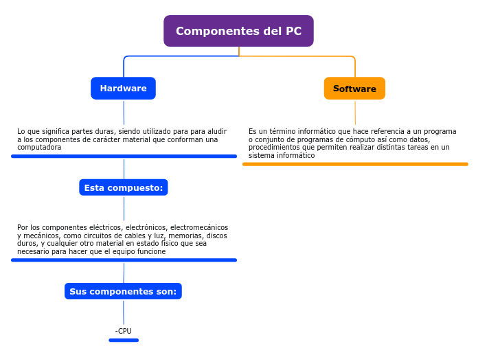 Componentes del PC - Mind Map