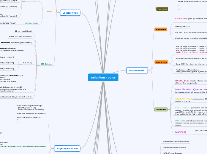 Selenium Topics - Mind Map