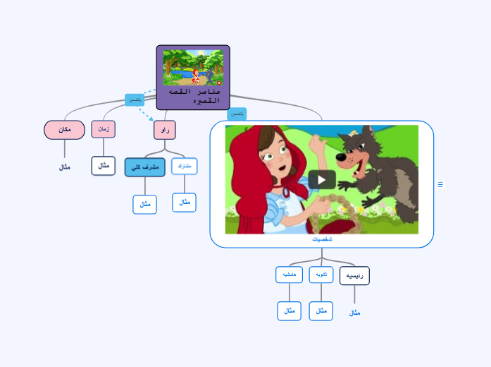 عناصر القصه