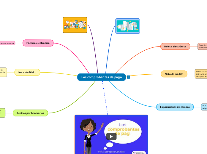 Los comprobantes de pago - Mind Map