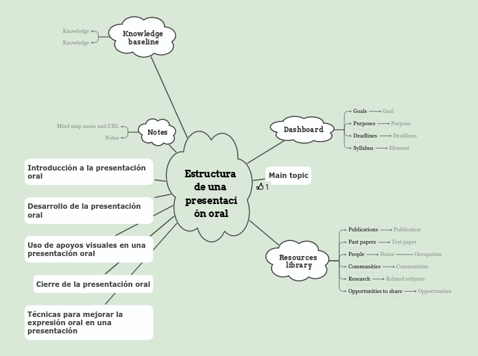 Estructura de una presentación oral