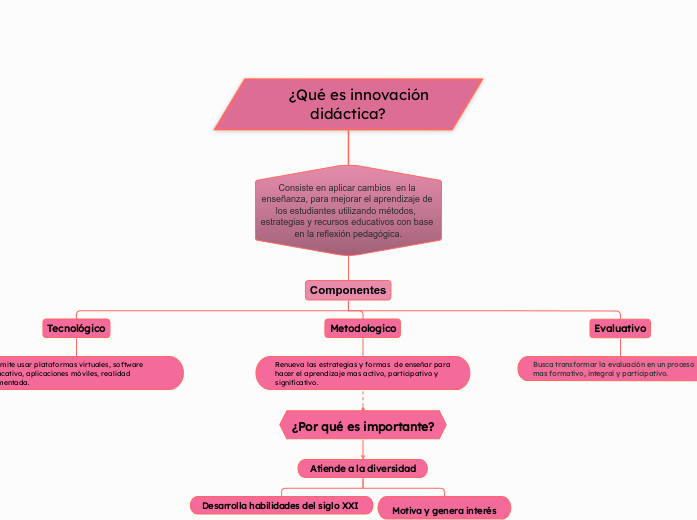        ¿Qué es innovación                                                                       didáctica?