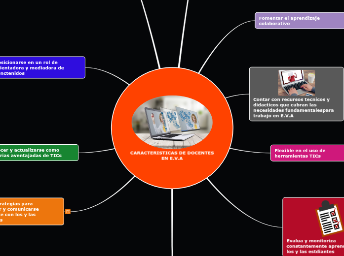 CARACTERISTICAS DE DOCENTES EN E.V.A - Mind Map