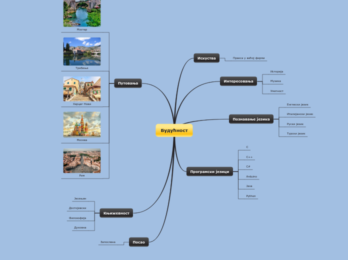 Будућност - Mind Map