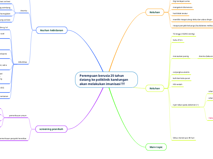 Perempuan berusia 25 tahun datang ke polik...- Mind Map