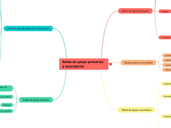 Redes de apoyo primarias y secundarias - Mapa Mental
