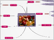 Clasificaciòn de Antibiòticos - Mapa Mental