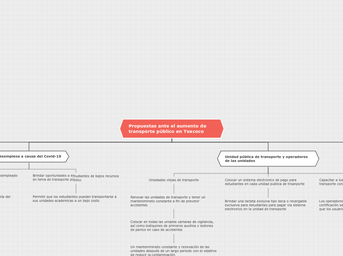 Propuestas ante el aumento de transport...- Mapa Mental