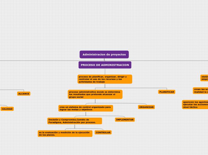 Administracion de proyectos - Mind Map