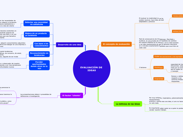 EVALUACIÓN DE IDEAS - Mapa Mental