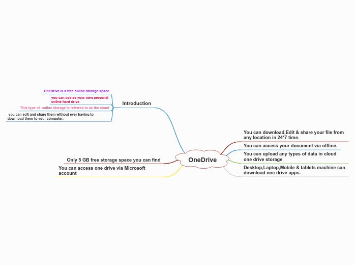 OneDrive  - Mind Map