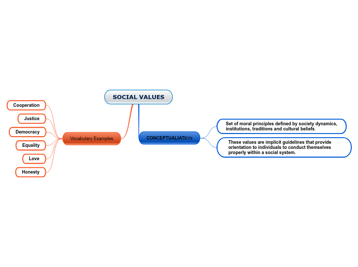 SOCIAL VALUES - Mind Map