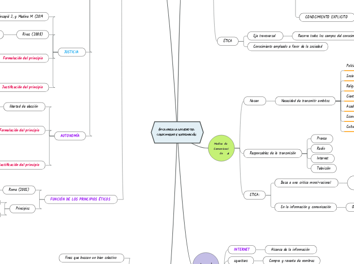 ética para la sociedad del conocimiento...- Mapa Mental