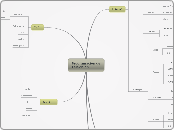 Programación de Televisión - Mapa Mental