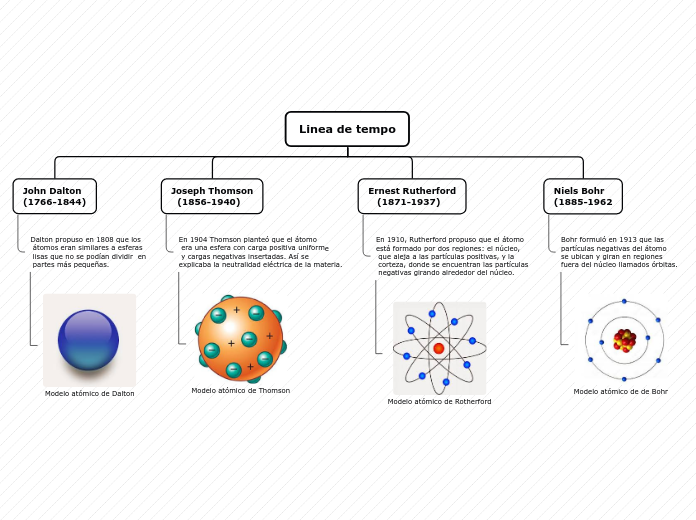 Linea de tempo - Mapa Mental