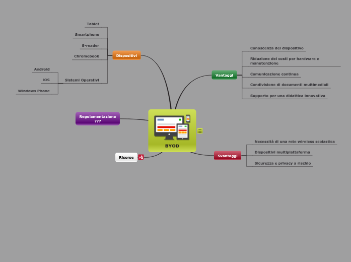 BYOD - Mind Map